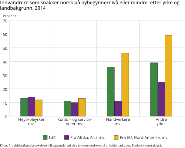 Innvandrere som snakker norsk på nybegynnernivå eller mindre, etter yrke og landbakgrunn. 2014
