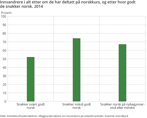 Innvandrere i alt etter om de har deltatt på norskkurs, og etter hvor godt de snakker norsk. 2014 Innvandrere i alt etter om de har deltatt på norskkurs, og etter hvor godt de snakker norsk. 2014
