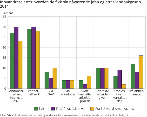 Innvandrere etter hvordan de fikk sin nåværende jobb og etter landbakgrunn. 2014