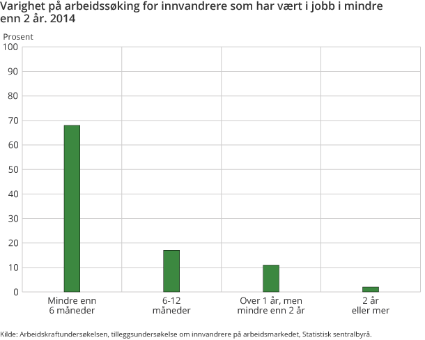 Varighet på arbeidssøking for innvandrere som har vært i jobb i mindre enn 2 år. 2014