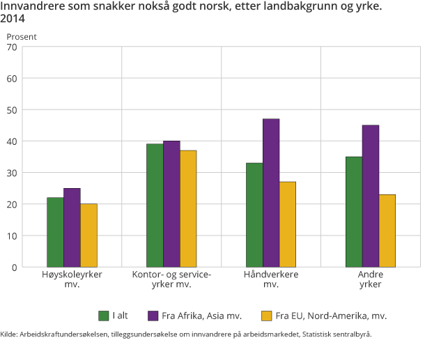 Innvandrere som snakker nokså godt norsk, etter landbakgrunn og yrke. 2014