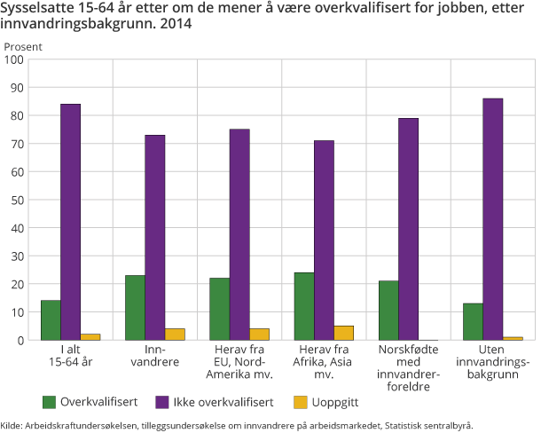 Sysselsatte 15-64 år etter om de mener å være overkvalifisert for jobben, etter innvandringsbakgrunn. 2014
