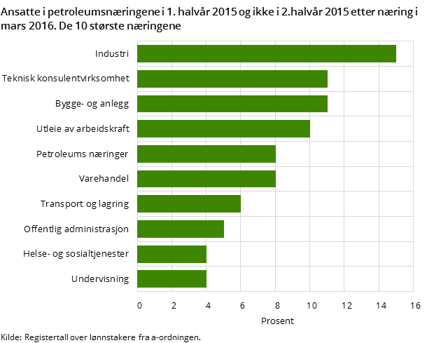 Ansatte i petroleumsnæringene i 1. halvår 2015 og ikke i 2.halvår 2015 etter næring i mars 2016. De 10 største næringene Ansatte i petroleumsnæringene i 1. halvår 2015 og ikke i 2.halvår 2015 etter næring i mars 2016. De 10 største næringene