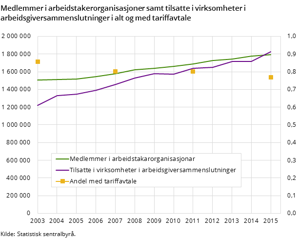 Figur 2. Medlemmer i arbeidstakerorganisasjoner samt tilsatte i virksomheter i arbeidsgiversammenslutninger i alt og med tariffavtale