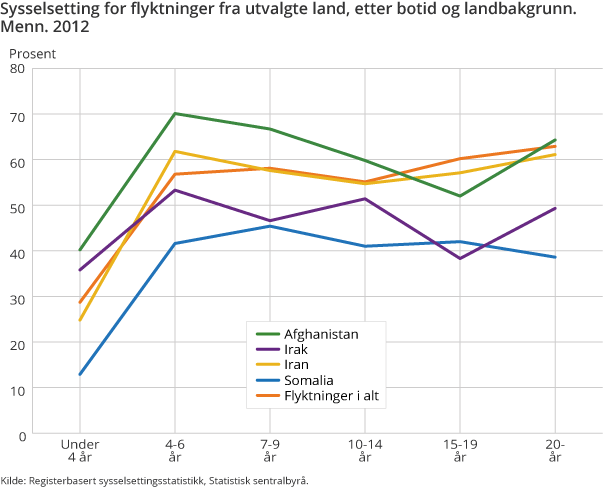 Sysselsetting for flyktninger fra utvalgte land, etter botid og landbakgrunn. Menn. 2012