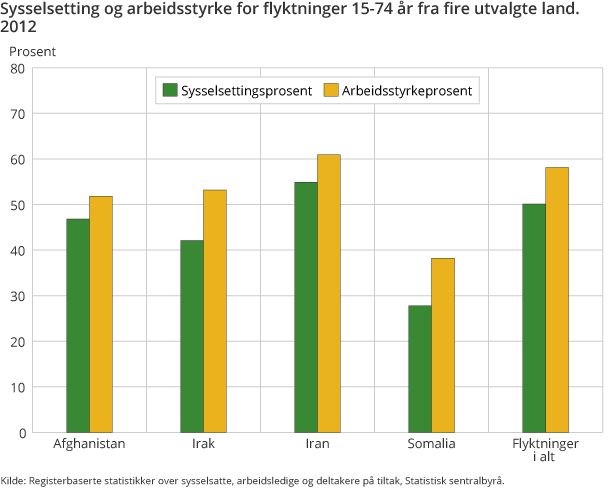 Sysselsetting og arbeidsstyrke for flyktninger 15-74 år fra fire utvalgte land. 2012