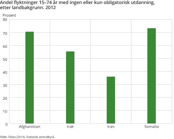 Andel flyktninger 15–74 år med ingen eller kun obligatorisk utdanning, etter landbakgrunn. 2012 Andel flyktninger 15–74 år med ingen eller kun obligatorisk utdanning, etter landbakgrunn. 2012