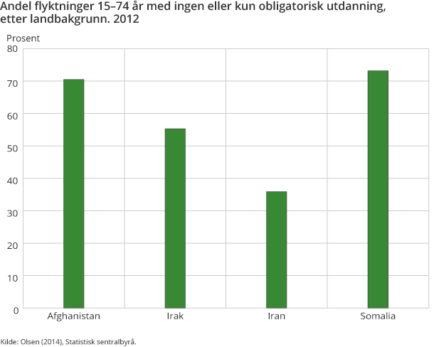 Andel flyktninger 15–74 år med ingen eller kun obligatorisk utdanning, etter landbakgrunn. 2012
