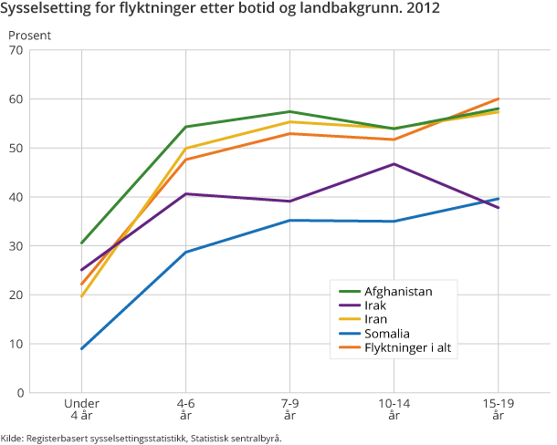 Sysselsetting for flyktninger etter botid og landbakgrunn. 2012 Sysselsetting for flyktninger etter botid og landbakgrunn. 2012