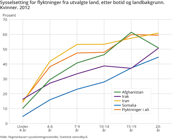 Sysselsetting for flyktninger fra utvalgte land, etter botid og landbakgrunn. Kvinner. 2012 Sysselsetting for flyktninger fra utvalgte land, etter botid og landbakgrunn. Kvinner. 2012