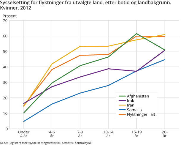 Sysselsetting for flyktninger fra utvalgte land, etter botid og landbakgrunn. Kvinner. 2012