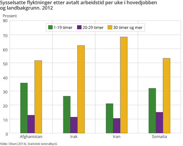 Sysselsatte flyktninger etter avtalt arbeidstid per uke i hovedjobben og landbakgrunn. 2012