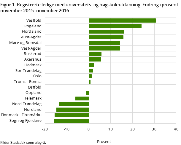 Figur 1. Registrerte ledige med universitets- og høgskoleutdanning. Endring i prosent november 2015- november 2016 Figur 1. Registrerte ledige med universitets- og høgskoleutdanning. Endring i prosent november 2015- november 2016