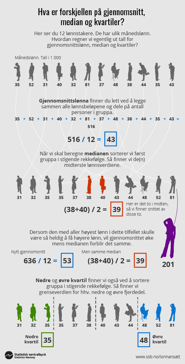 Figur. Hva er forskjellen på gjennomsnitt, median og kvartiler. Klikk på bildet for større versjon.