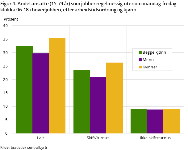 Figur 4. Andel ansatte (15-74 år) som jobber regelmessig utenom mandag-fredag klokka 06-18 i hovedjobben, etter arbeidstidsordning og kjønn Figur 4. Andel ansatte (15-74 år) som jobber regelmessig utenom mandag-fredag klokka 06-18 i hovedjobben, etter arbeidstidsordning og kjønn
