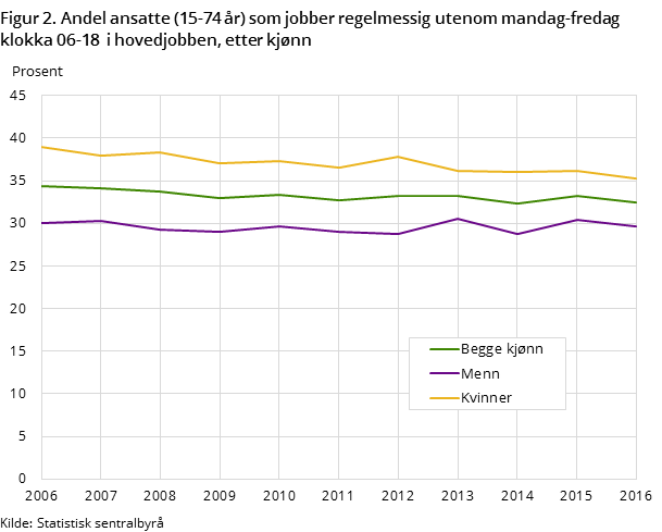 Figur 2. Andel ansatte (15-74 år) som jobber regelmessig utenom mandag-fredag klokka 06-18  i hovedjobben, etter kjønn Figur 2. Andel ansatte (15-74 år) som jobber regelmessig utenom mandag-fredag klokka 06-18  i hovedjobben, etter kjønn