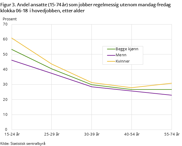 Figur 3. Andel ansatte (15-74 år) som jobber regelmessig utenom mandag-fredag klokka 06-18  i hovedjobben, etter alder Figur 3. Andel ansatte (15-74 år) som jobber regelmessig utenom mandag-fredag klokka 06-18  i hovedjobben, etter alder
