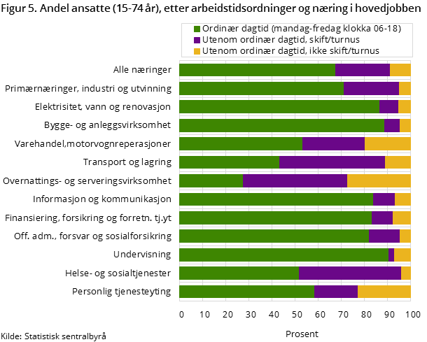 Figur 5. Andel ansatte (15-74 år), etter arbeidstidsordninger og næring i hovedjobben Figur 5. Andel ansatte (15-74 år), etter arbeidstidsordninger og næring i hovedjobben