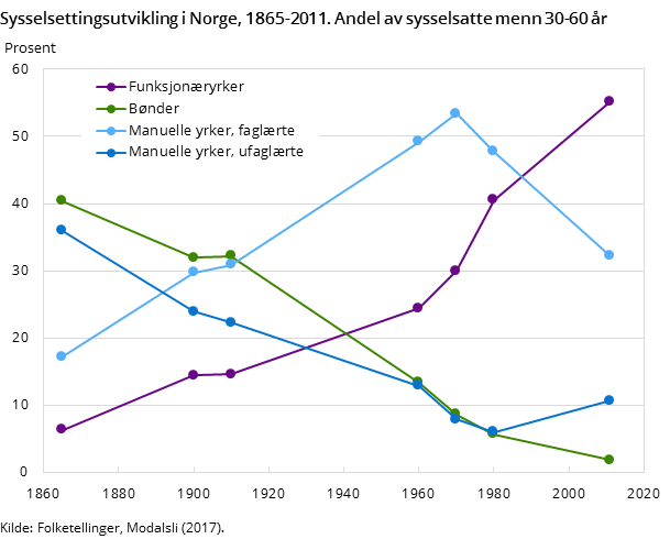 Figur 1. Sysselsettingsutvikling i Norge, 1865-2011. Andel av sysselsatte menn 30-60 år
