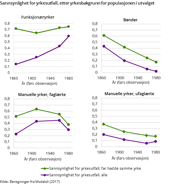 Figur 2. Sannsynlighet for yrkesutfall, etter yrkesbakgrunn for populasjonen i utvalget Figur 2. Sannsynlighet for yrkesutfall, etter yrkesbakgrunn for populasjonen i utvalget