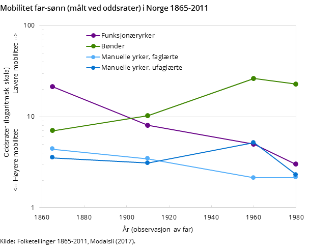 Figur 3. Mobilitet far-sønn (målt ved oddsrater) i Norge 1865-2011