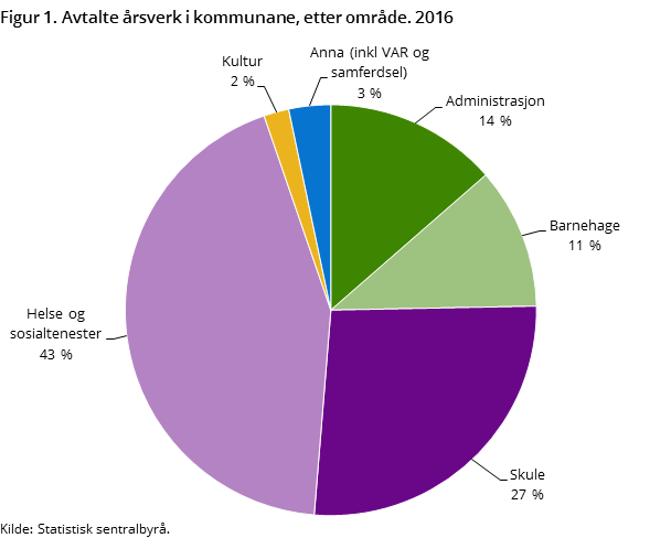 Figur 1. Avtalte årsverk i kommunane, etter område. 2016 Figur 1. Avtalte årsverk i kommunane, etter område. 2016