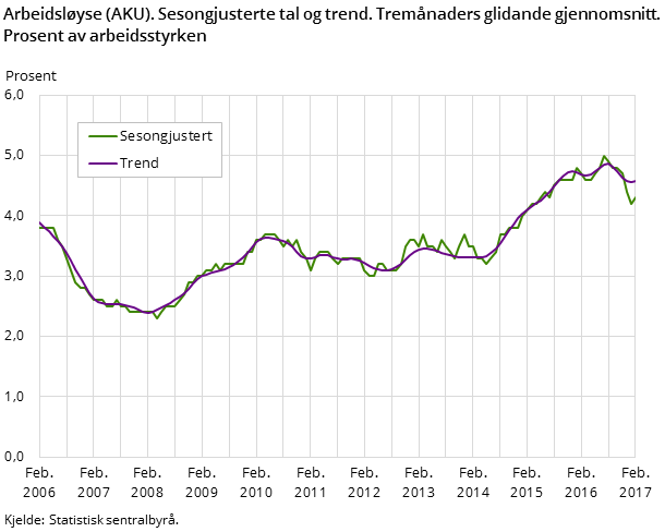 Figur 1. Arbeidsløyse (AKU). Sesongjusterte tal og trend. Tremånaders glidande gjennomsnitt. Prosent av arbeidsstyrken Figur 1. Arbeidsløyse (AKU). Sesongjusterte tal og trend. Tremånaders glidande gjennomsnitt. Prosent av arbeidsstyrken