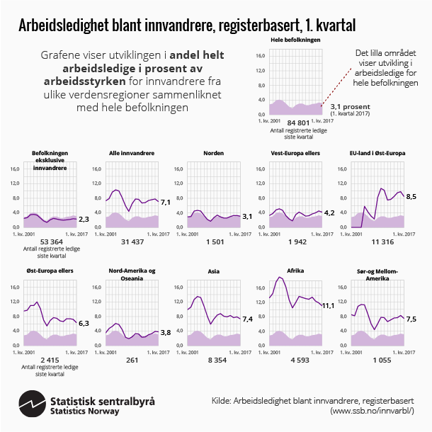 Figur. Arbeidsledighet blant innvandrere, registerbasert, 1. kvartal. Klikk på bildet for større versjon.