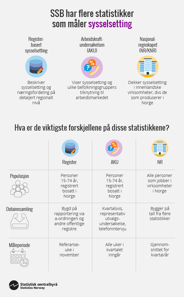 Infografikk: SSB har flere statistikker som måler sysselsetting. Klikk på bildet for større versjon.