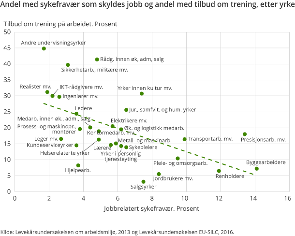 Figur 4. Sykefravær som skyldes jobb og tilbud om trening Figur 4. Sykefravær som skyldes jobb og tilbud om trening