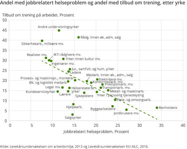 Figur 3. Helseproblemer, etter yrke