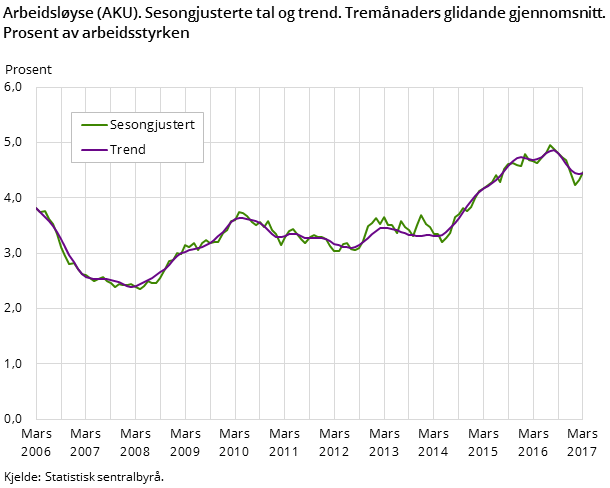Arbeidsløyse (AKU). Sesongjusterte tal og trend. Tremånaders glidande gjennomsnitt. Prosent av arbeidsstyrken Arbeidsløyse (AKU). Sesongjusterte tal og trend. Tremånaders glidande gjennomsnitt. Prosent av arbeidsstyrken