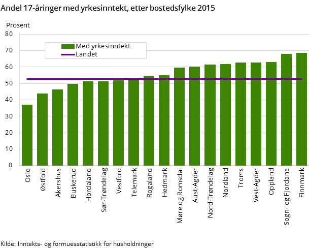 Andel 17-åringer med yrkesinntekt, etter bostedsfylke 2015 Andel 17-åringer med yrkesinntekt, etter bostedsfylke 2015