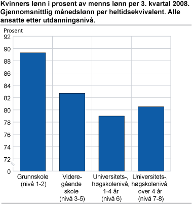 Figur: Kvinners lønn i prosent av menns lønn per 3. kvartal 2008