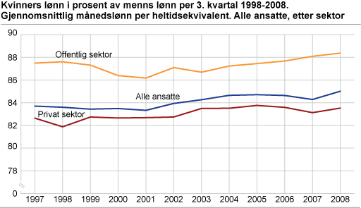 Figur: Kvinners lønn i prosent av menns lønn per 3. kvartal 1998-2008