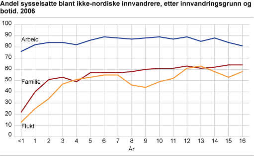 Figur: Andel sysselsatte blandt ikke-nordiske innvandrere, etter innvandringsgrunn og botid. 2006