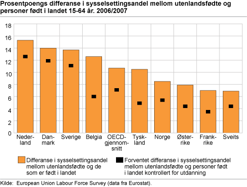 Figur: Differanse i sysselsettingsandel mellom utenlandsfødte og personer født i landet. 2006/2007