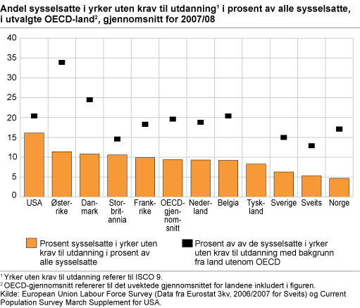 Figur: Andel sysselsatte i yrker uten krav til utdanning i prosent av alle sysselsatte. 2007/2008