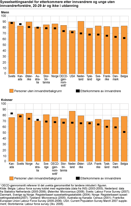 Figur: Sysselsettingsandel for etterkommere etter invandrere og unge uten invandrerforeldre