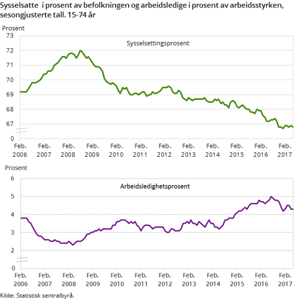 Figur 3. Sysselsatte i prosent av befolkningen og arbeidsledige i prosent av arbeidsstyrken, sesongjusterte tall. 15-74 år Figur 3. Sysselsatte i prosent av befolkningen og arbeidsledige i prosent av arbeidsstyrken, sesongjusterte tall. 15-74 år