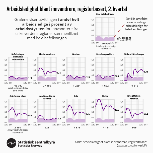 Figur. Arbeidsledighet blant innvandrere, registertbasert. 2. kvartal 2017. Klikk på bildet for større versjon. Figur. Arbeidsledighet blant innvandrere, registertbasert. 2. kvartal 2017. Klikk på bildet for større versjon.