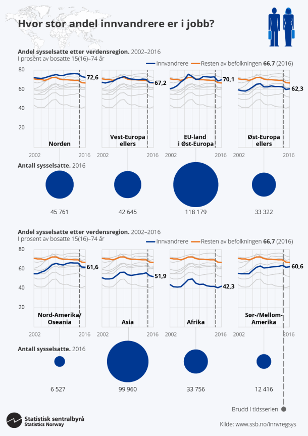 Infografikk. Hvor stor andel innvandrere er i jobb? Klikk på bildet for større versjon.