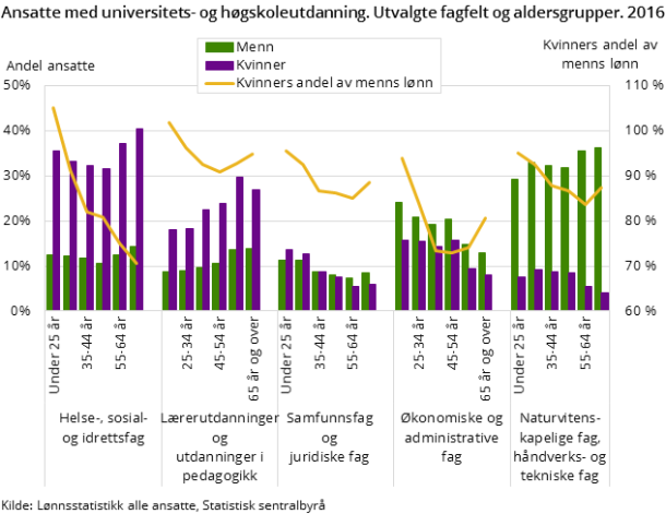Figur 6. Ansatte med universitets- og høgskoleutdanning. Utvalgte fagfelt og aldersgrupper. 2016