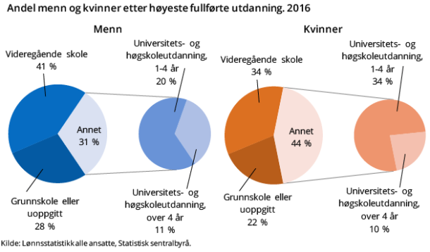 Figur 1. Andel menn og kvinner etter høyeste fullførte utdanning. 2016