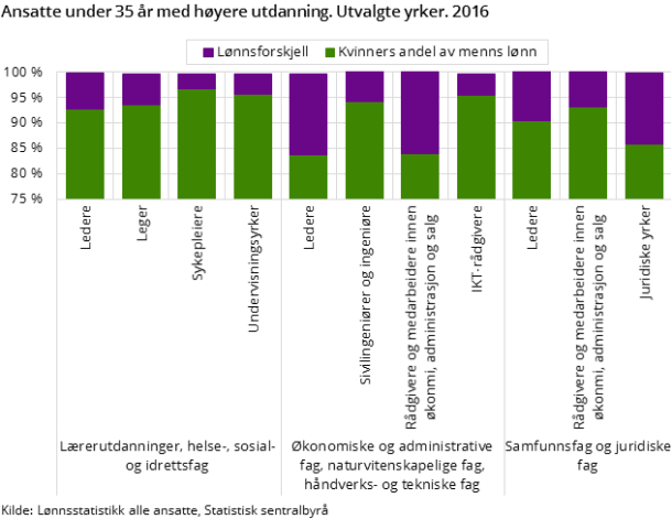 Figur 7. Ansatte under 35 år med høyere utdanning. Utvalgte yrker. 2016 Figur 7. Ansatte under 35 år med høyere utdanning. Utvalgte yrker. 2016