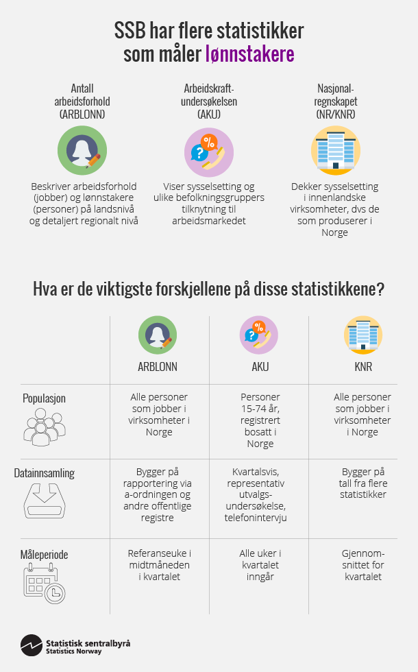 Figur 1. Infografikk SSB har flere statistikker som måler lønnstakere. Klikk på bildet for større versjon.