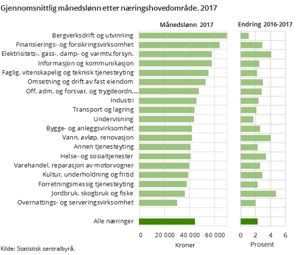 Figur 2. Gjennomsnittlig månedslønn etter næringshovedområde. 2017