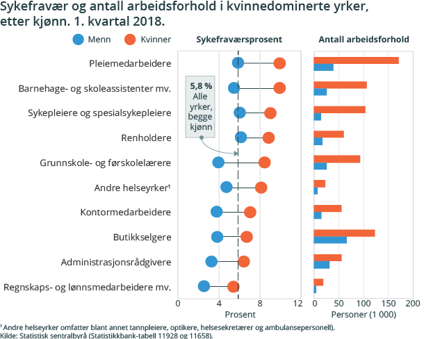 Figur 1. Sykefravær og antall arbeidsforhold i kvinnedominerte yrke, etter kjønn. 1. kvartal 2018. Figur 1. Sykefravær og antall arbeidsforhold i kvinnedominerte yrke, etter kjønn. 1. kvartal 2018.