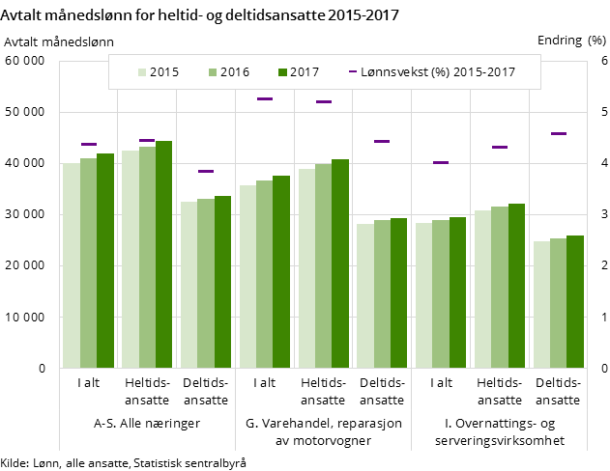 Figur 2. Avtalt månedslønn for heltid- og deltidsansatte 2015-2017 Figur 2. Avtalt månedslønn for heltid- og deltidsansatte 2015-2017