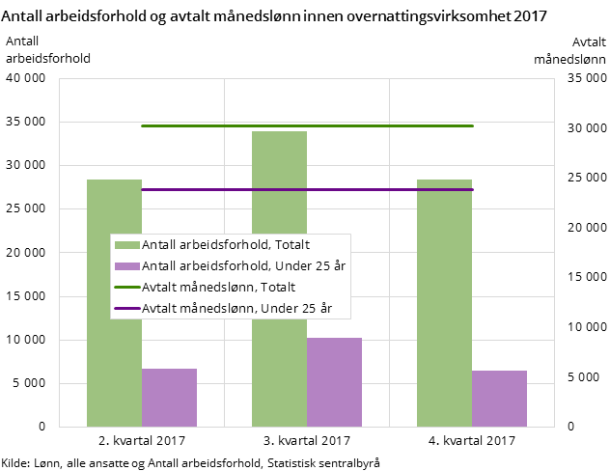 Figur 3. Antall arbeidsforhold og avtalt månedslønn innen overnattingsvirksomhet 2017
